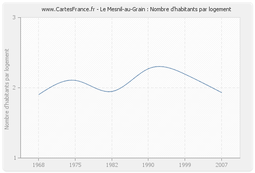 Le Mesnil-au-Grain : Nombre d'habitants par logement